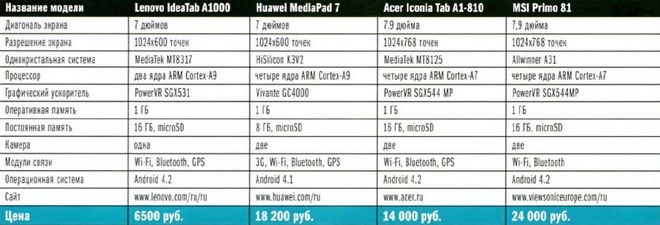 Технические характеристики планшетов: HUAWEI MEDIAPAD 7 VOGUE, LENOVO IDEATAB A1000, ACER ICONIA TAB A1-810, MSI PRIMO 81