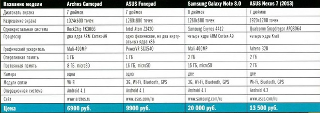 Технические характеристики планшетов: ARCHOS GAMEPAD, ASUS FONEPAD, SAMSUNG GALAXY NOTE 8.0, ASUS NEXUS 7 (2013