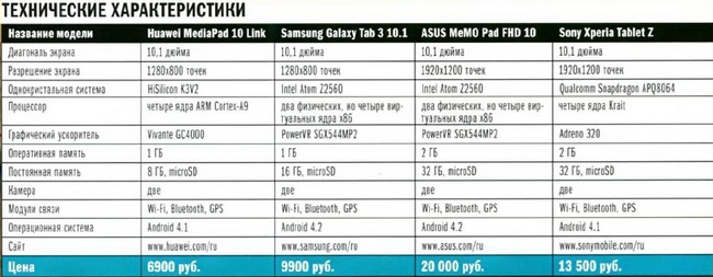 Технические характеристики планшетов: HUAWEI MEDIAPAD 10 LINK, SAMSUNG GALAXY TAB 3 10.1, ASUS MEMO PAD FHD 10, SONY XPERIA TABLET Z